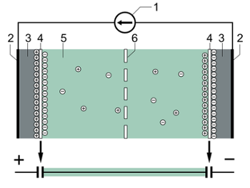 強(qiáng)力超級(jí)電容器的典型結(jié)構(gòu)：（1）電源，（2）集電極，（3）極化電極，（4）亥姆霍茲雙層，（5）具有正負(fù)離子的電解液，（6）隔膜。